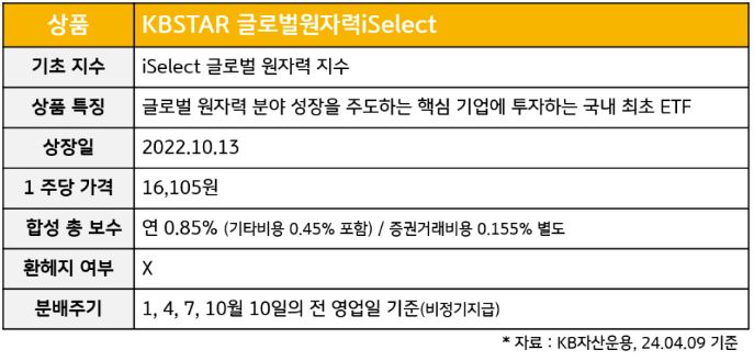 'kbstar 글로벌원자력iselect' etf의 기초지수와 상품 특징, 상장일, 주당 가격, 환헤지 여부.